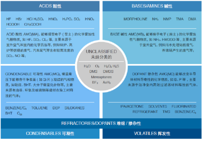 電子半導(dǎo)體行業(yè)潔凈室為什么要做AMC控制？