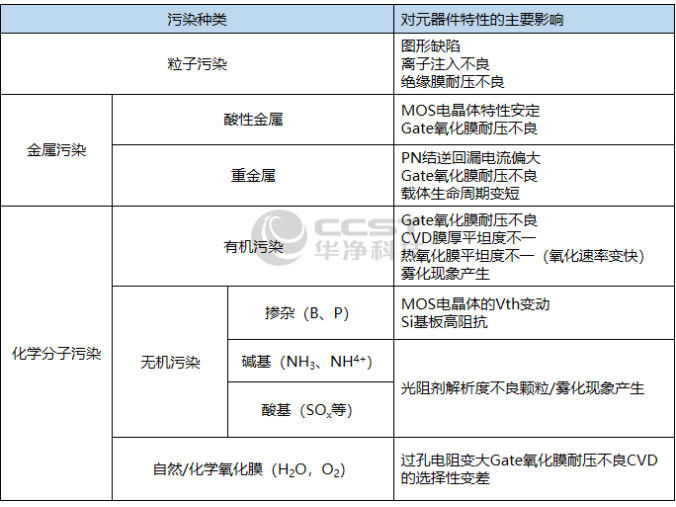 晶圓表面污染的種類及其對(duì)元器件的影響