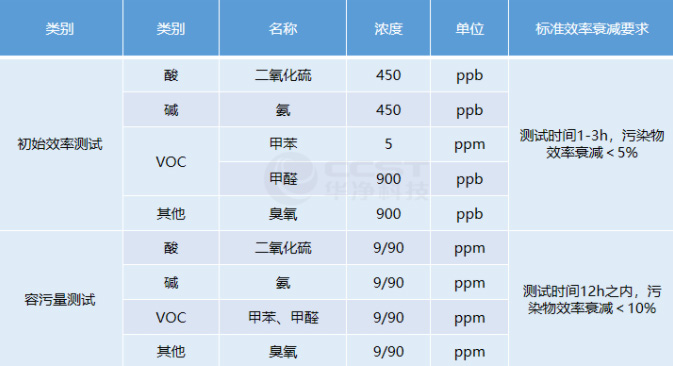 如何檢測和評估氣相過濾器的性能？